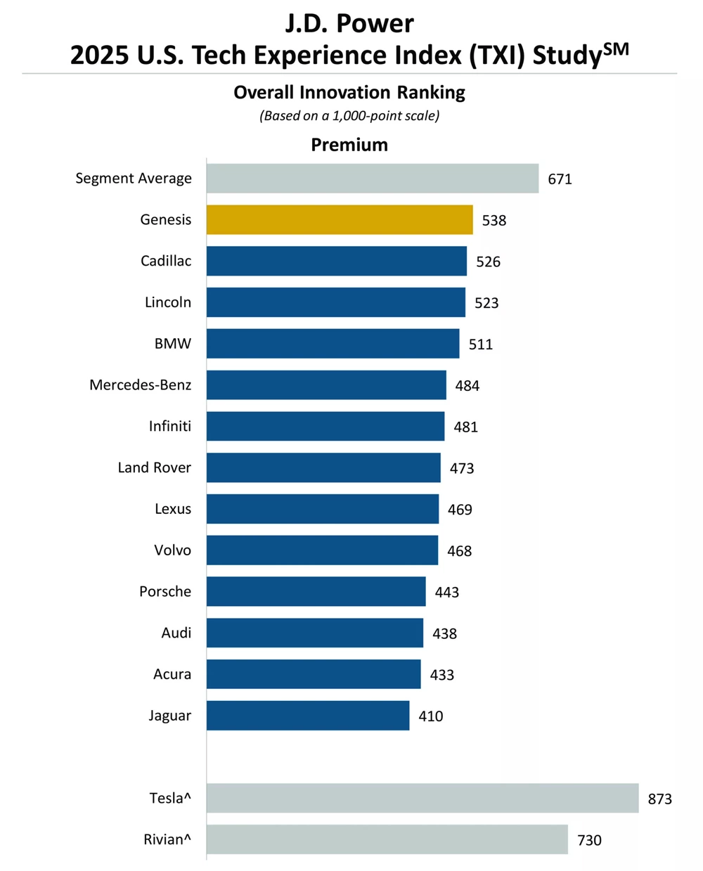 Top Thương Hiệu Ô Tô Có Công Nghệ AI Tốt Nhất: Cách Mạng Thông Minh Trên Mọi Hành Trình 2 Bảng xếp hạng chỉ số trải nghiệm công nghệ 2025 với quán quân là Hyundai ở phân khúc phổ thông. Ảnh:J.D. Power